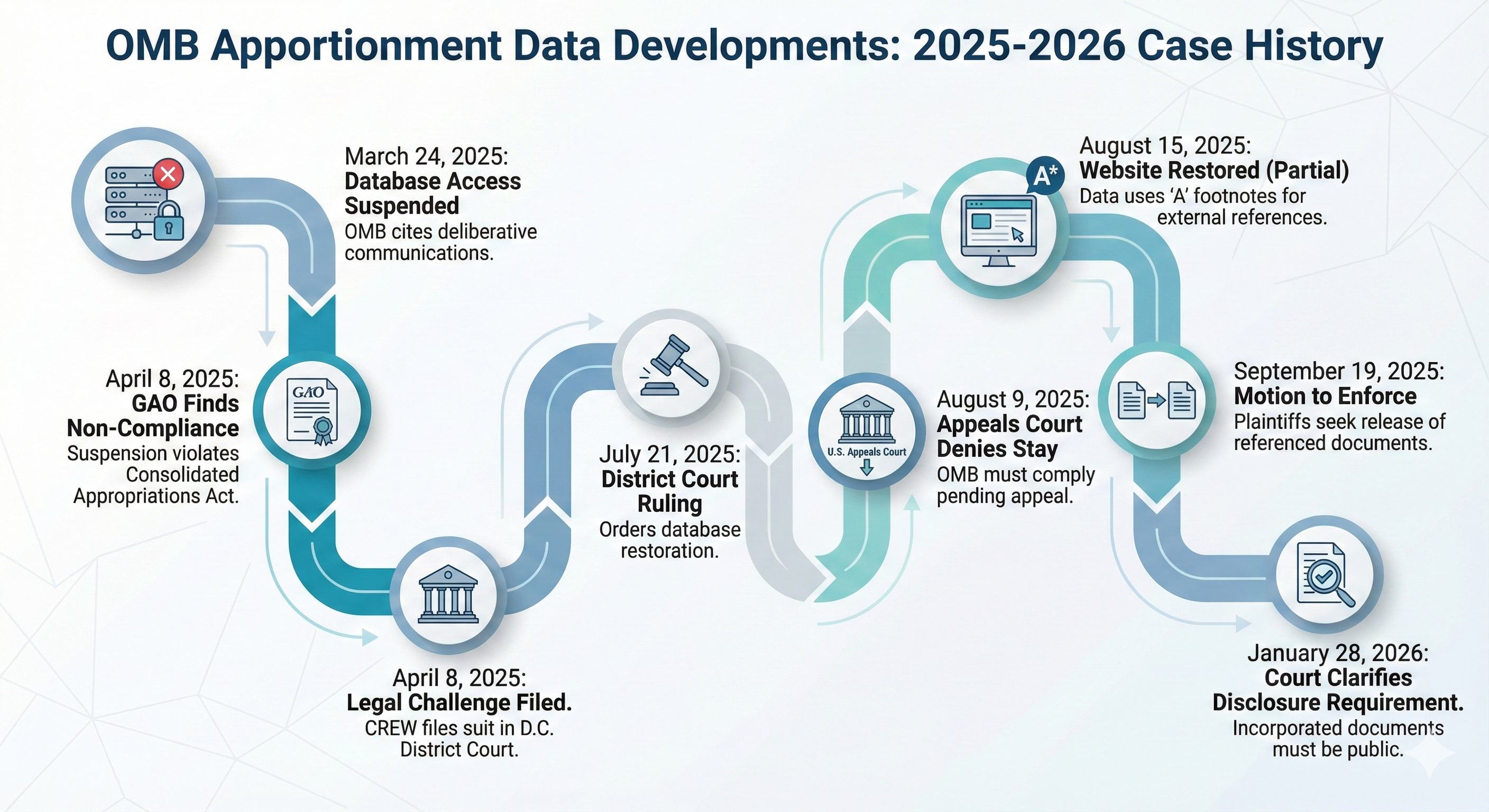 Apportionments dataset public access removal and restoration timeline, 2025-2026