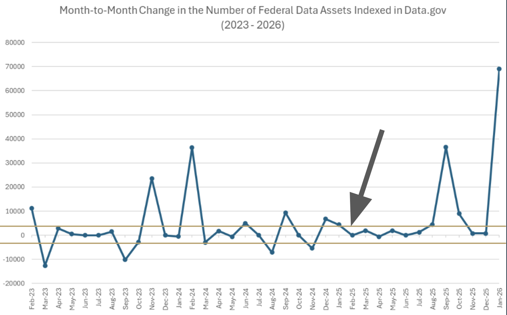 Change in the number of federal data assets on Data.gov between 1/2023 to 1/2026
