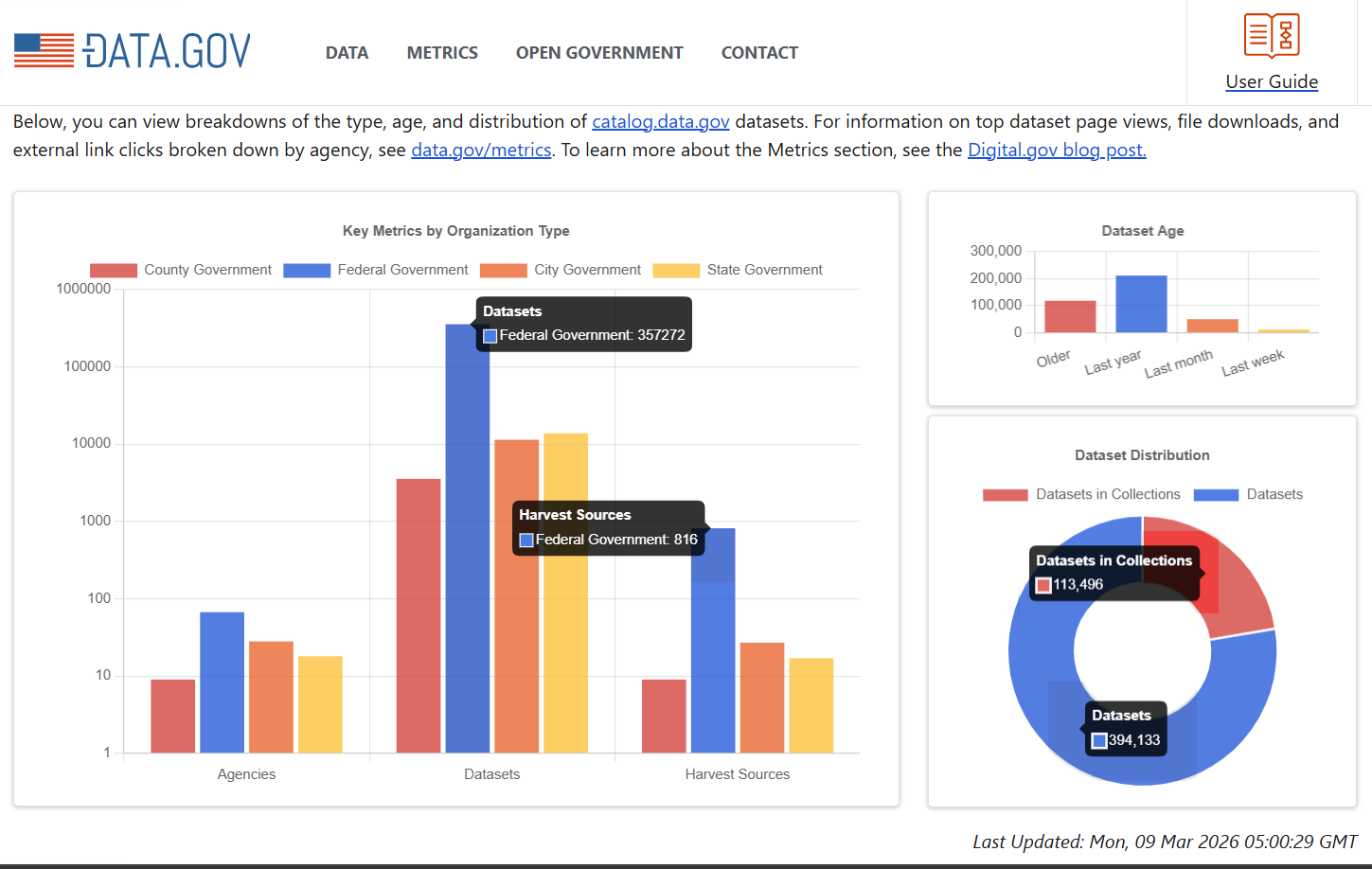 Screenshot of Data.gov Metrics