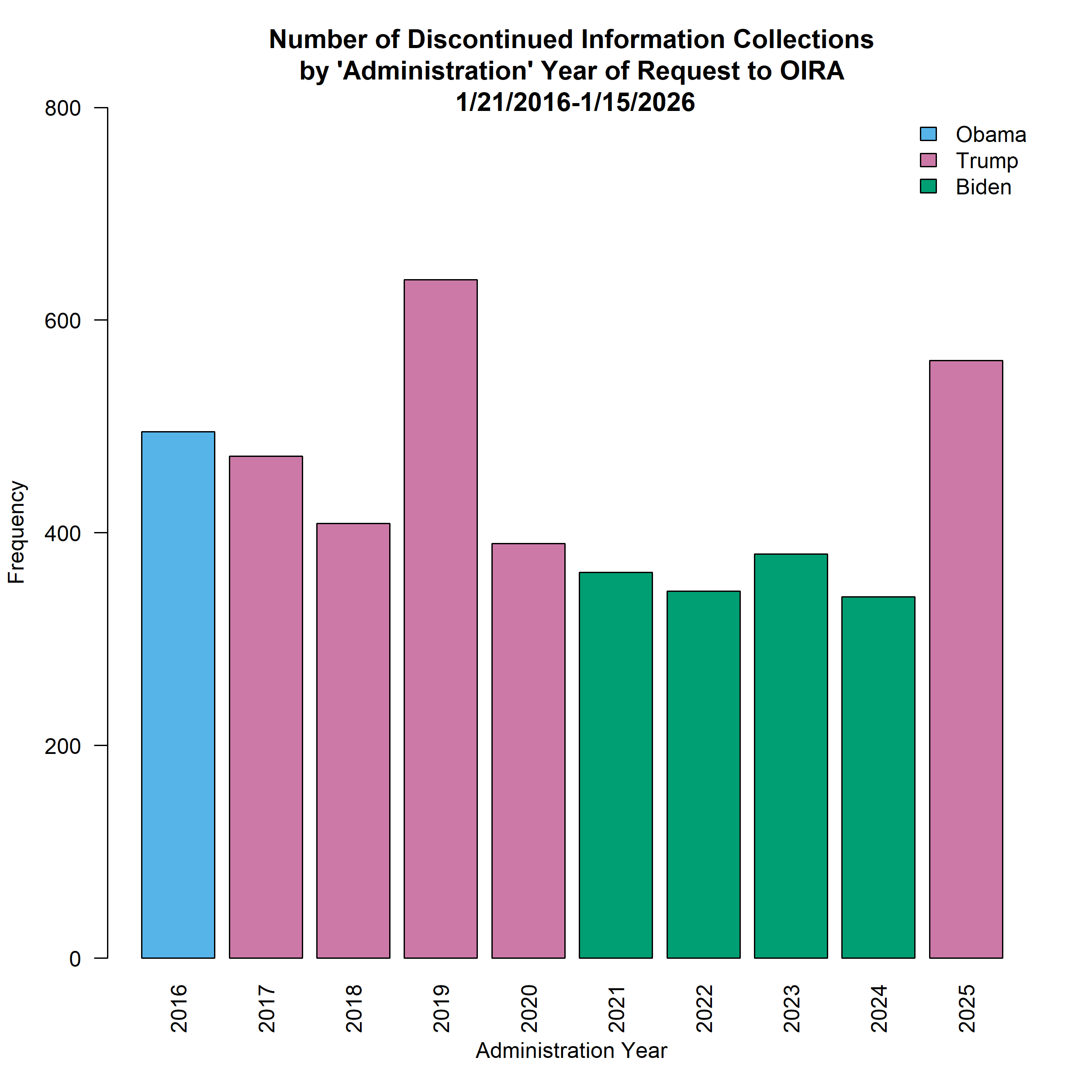 Number of Discontinued Information Collection Requests by Year of Request to OIRA