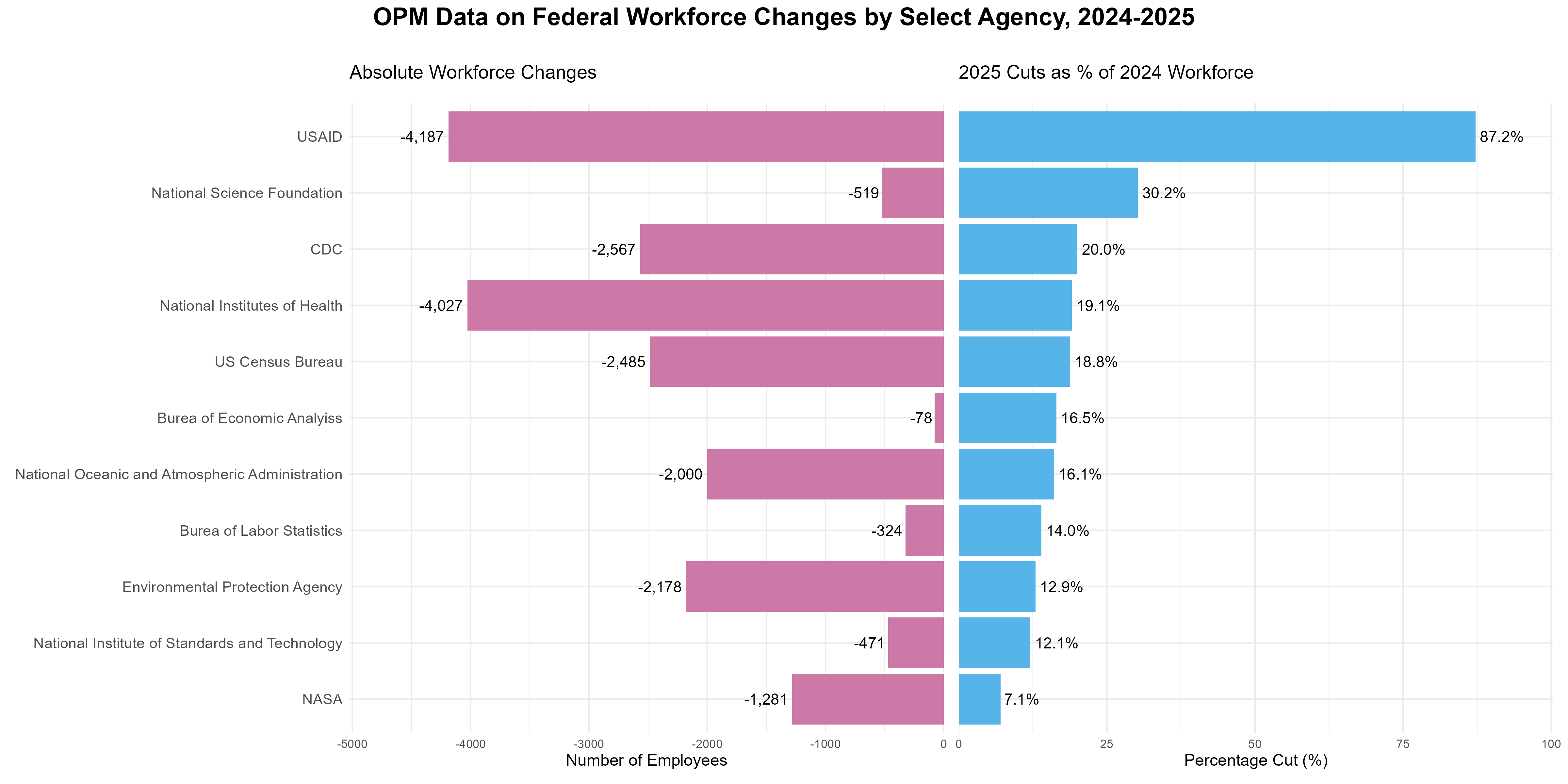 Workforce change data in select agencies, 2024-2025